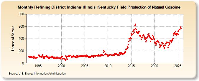 Refining District Indiana-Illinois-Kentucky Field Production of Natural Gasoline (Thousand Barrels)