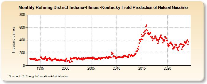 Refining District Indiana-Illinois-Kentucky Field Production of Natural Gasoline (Thousand Barrels)