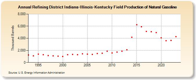 Refining District Indiana-Illinois-Kentucky Field Production of Natural Gasoline (Thousand Barrels)