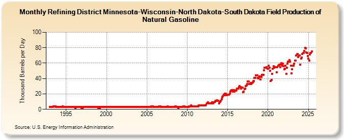 Refining District Minnesota-Wisconsin-North Dakota-South Dakota Field Production of Natural Gasoline (Thousand Barrels per Day)