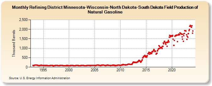 Refining District Minnesota-Wisconsin-North Dakota-South Dakota Field Production of Natural Gasoline (Thousand Barrels)