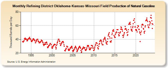 Refining District Oklahoma-Kansas-Missouri Field Production of Natural Gasoline (Thousand Barrels per Day)