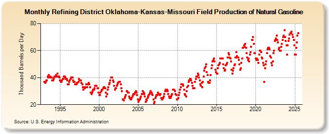 Refining District Oklahoma-Kansas-Missouri Field Production of Natural Gasoline (Thousand Barrels per Day)