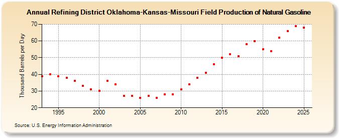 Refining District Oklahoma-Kansas-Missouri Field Production of Natural Gasoline (Thousand Barrels per Day)