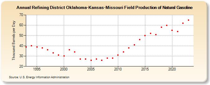 Refining District Oklahoma-Kansas-Missouri Field Production of Natural Gasoline (Thousand Barrels per Day)