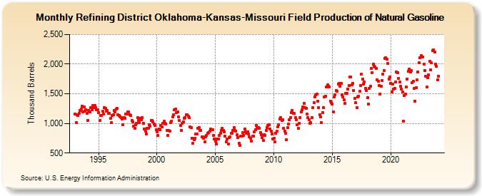 Refining District Oklahoma-Kansas-Missouri Field Production of Natural Gasoline (Thousand Barrels)