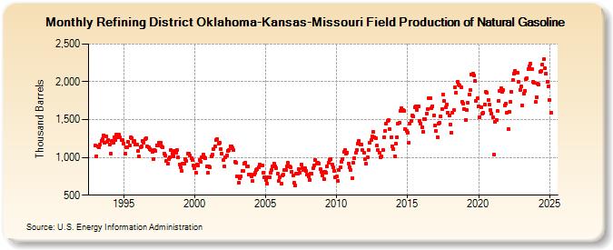 Refining District Oklahoma-Kansas-Missouri Field Production of Natural Gasoline (Thousand Barrels)