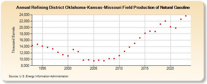 Refining District Oklahoma-Kansas-Missouri Field Production of Natural Gasoline (Thousand Barrels)
