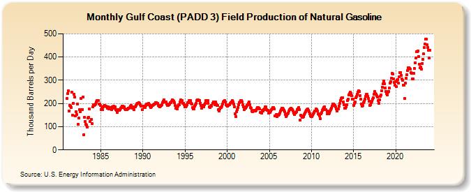 Gulf Coast (PADD 3) Field Production of Natural Gasoline (Thousand Barrels per Day)