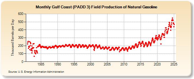 Gulf Coast (PADD 3) Field Production of Natural Gasoline (Thousand Barrels per Day)