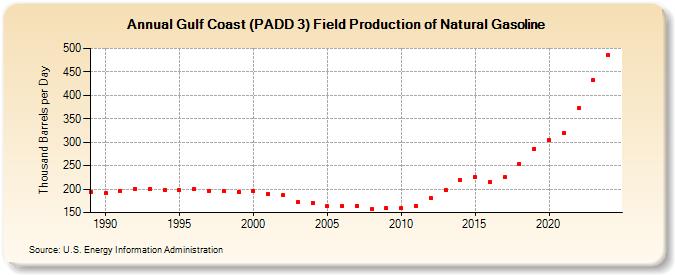 Gulf Coast (PADD 3) Field Production of Natural Gasoline (Thousand Barrels per Day)