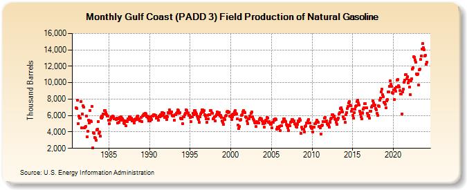 Gulf Coast (PADD 3) Field Production of Natural Gasoline (Thousand Barrels)