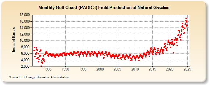 Gulf Coast (PADD 3) Field Production of Natural Gasoline (Thousand Barrels)