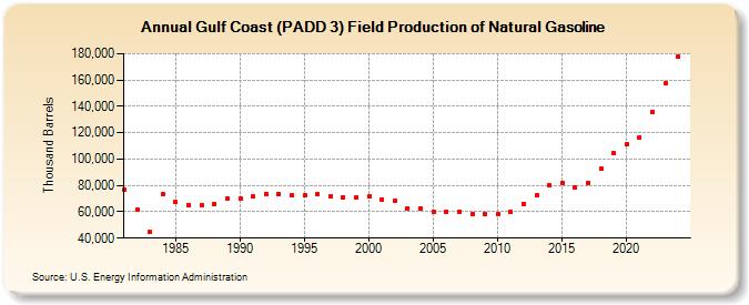 Gulf Coast (PADD 3) Field Production of Natural Gasoline (Thousand Barrels)