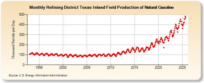 Refining District Texas Inland Field Production of Natural Gasoline (Thousand Barrels per Day)
