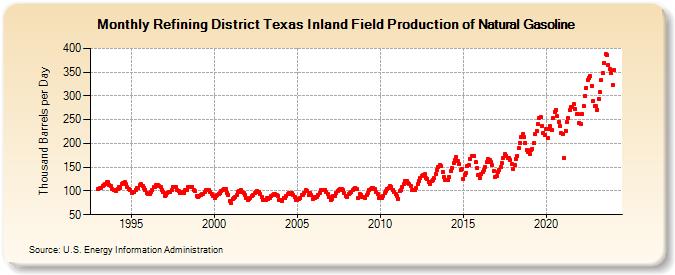 Refining District Texas Inland Field Production of Natural Gasoline (Thousand Barrels per Day)
