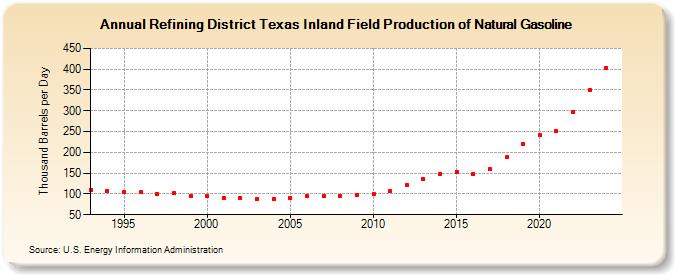 Refining District Texas Inland Field Production of Natural Gasoline (Thousand Barrels per Day)