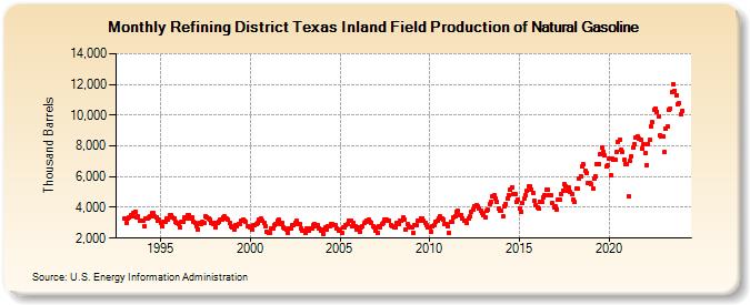 Refining District Texas Inland Field Production of Natural Gasoline (Thousand Barrels)