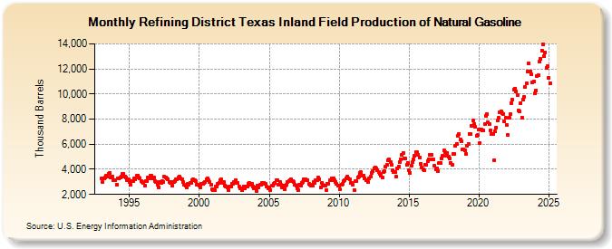 Refining District Texas Inland Field Production of Natural Gasoline (Thousand Barrels)