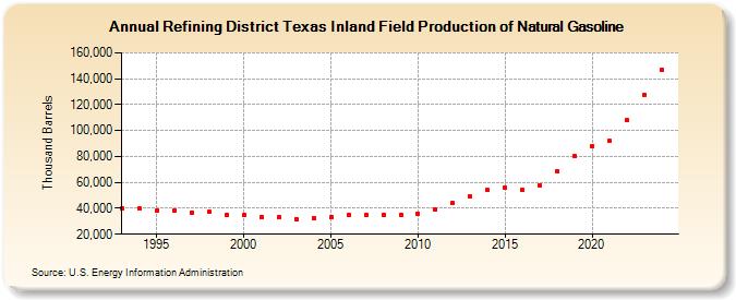 Refining District Texas Inland Field Production of Natural Gasoline (Thousand Barrels)