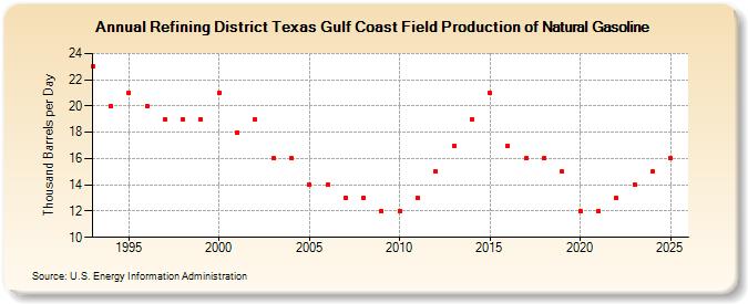 Refining District Texas Gulf Coast Field Production of Natural Gasoline (Thousand Barrels per Day)