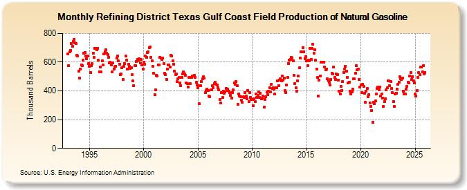Refining District Texas Gulf Coast Field Production of Natural Gasoline (Thousand Barrels)