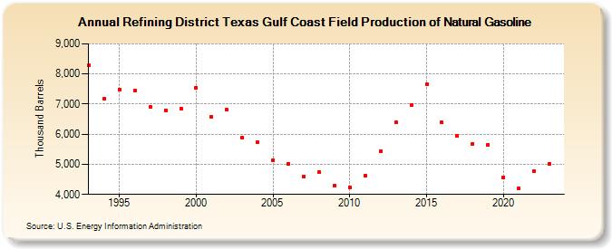 Refining District Texas Gulf Coast Field Production of Natural Gasoline (Thousand Barrels)