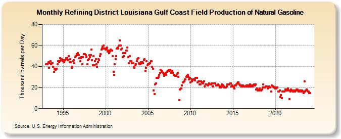 Refining District Louisiana Gulf Coast Field Production of Natural Gasoline (Thousand Barrels per Day)
