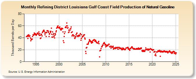 Refining District Louisiana Gulf Coast Field Production of Natural Gasoline (Thousand Barrels per Day)