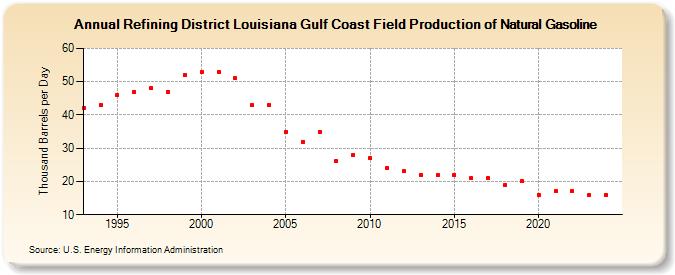 Refining District Louisiana Gulf Coast Field Production of Natural Gasoline (Thousand Barrels per Day)