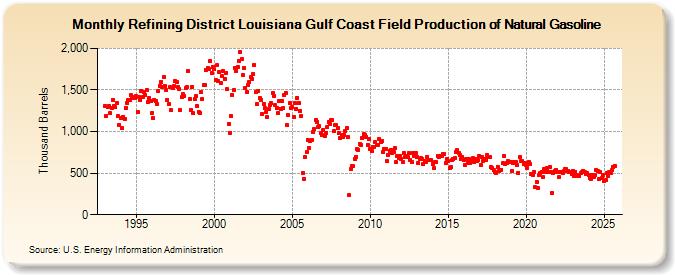 Refining District Louisiana Gulf Coast Field Production of Natural Gasoline (Thousand Barrels)