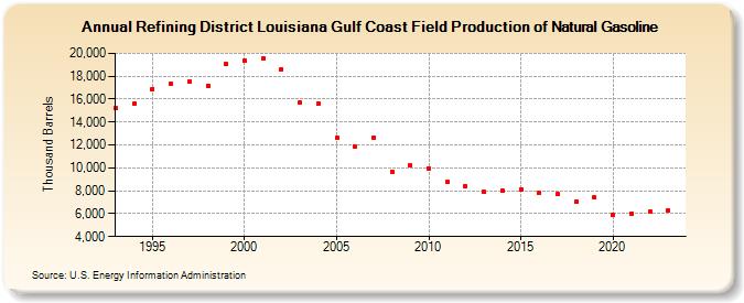 Refining District Louisiana Gulf Coast Field Production of Natural Gasoline (Thousand Barrels)