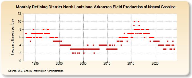 Refining District North Louisiana-Arkansas Field Production of Natural Gasoline (Thousand Barrels per Day)