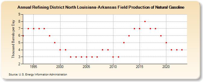 Refining District North Louisiana-Arkansas Field Production of Natural Gasoline (Thousand Barrels per Day)