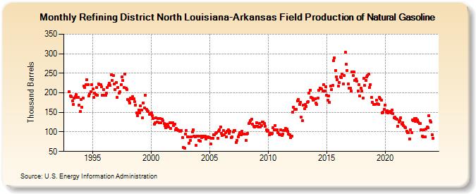 Refining District North Louisiana-Arkansas Field Production of Natural Gasoline (Thousand Barrels)