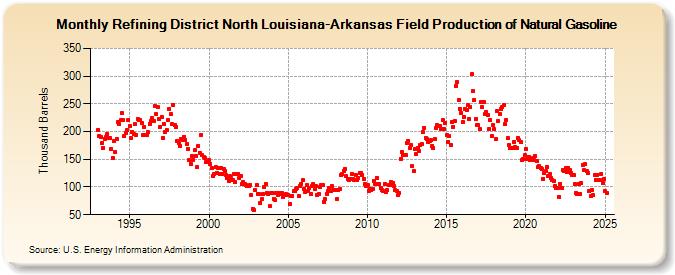 Refining District North Louisiana-Arkansas Field Production of Natural Gasoline (Thousand Barrels)