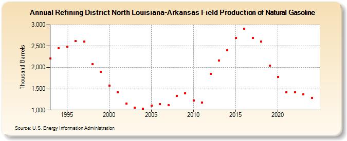 Refining District North Louisiana-Arkansas Field Production of Natural Gasoline (Thousand Barrels)