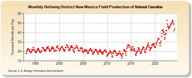 Refining District New Mexico Field Production of Natural Gasoline (Thousand Barrels per Day)