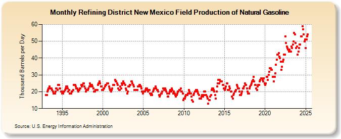 Refining District New Mexico Field Production of Natural Gasoline (Thousand Barrels per Day)