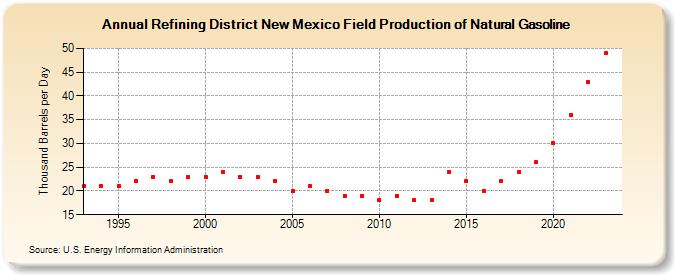 Refining District New Mexico Field Production of Natural Gasoline (Thousand Barrels per Day)
