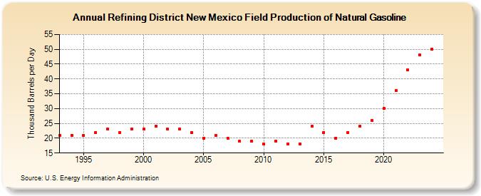 Refining District New Mexico Field Production of Natural Gasoline (Thousand Barrels per Day)