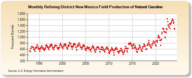 Refining District New Mexico Field Production of Natural Gasoline (Thousand Barrels)