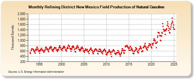 Refining District New Mexico Field Production of Natural Gasoline (Thousand Barrels)