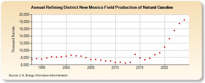 Refining District New Mexico Field Production of Natural Gasoline (Thousand Barrels)