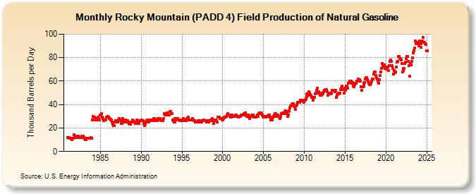 Rocky Mountain (PADD 4) Field Production of Natural Gasoline (Thousand Barrels per Day)