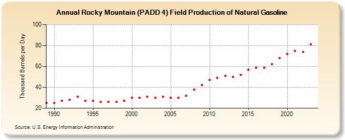Rocky Mountain (PADD 4) Field Production of Natural Gasoline (Thousand Barrels per Day)