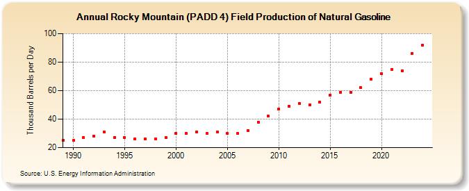 Rocky Mountain (PADD 4) Field Production of Natural Gasoline (Thousand Barrels per Day)