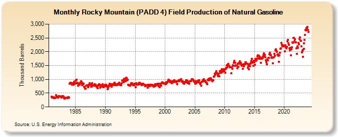 Rocky Mountain (PADD 4) Field Production of Natural Gasoline (Thousand Barrels)