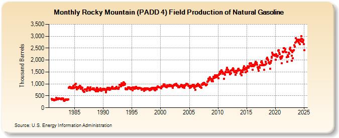 Rocky Mountain (PADD 4) Field Production of Natural Gasoline (Thousand Barrels)