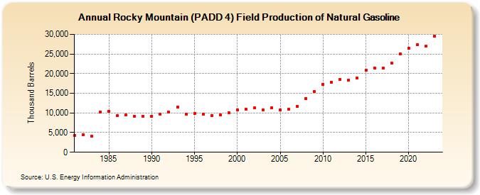 Rocky Mountain (PADD 4) Field Production of Natural Gasoline (Thousand Barrels)